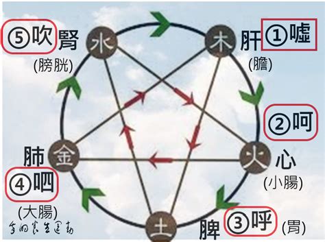 六字氣訣|六氣訣